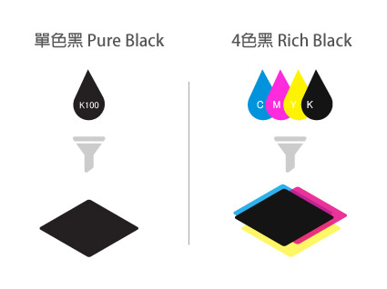 Difference between Pure Black and Rich Black